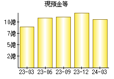 現預金等