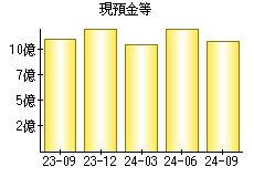 現預金等