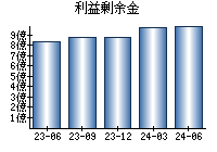 利益剰余金