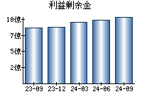 利益剰余金