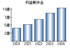 利益剰余金