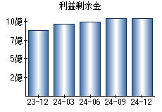 利益剰余金