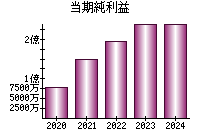 当期純利益