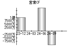 営業活動によるキャッシュフロー