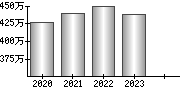 平均年収（単独）