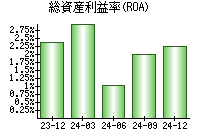 総資産利益率(ROA)