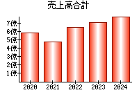 売上高合計