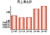 売上高合計