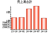 売上高合計