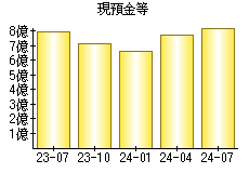 現預金等