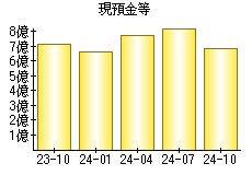 現預金等