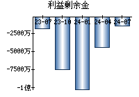 利益剰余金