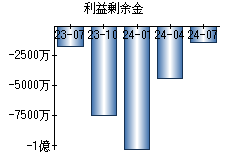 利益剰余金