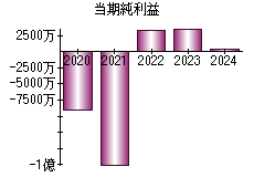 当期純利益