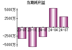 当期純利益