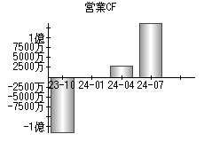 営業活動によるキャッシュフロー