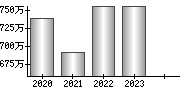 平均年収（単独）