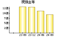 現預金等