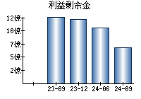 利益剰余金