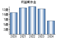 利益剰余金