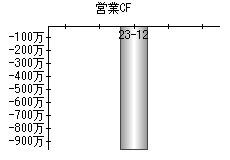 営業活動によるキャッシュフロー