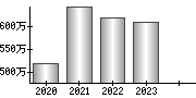 平均年収（単独）