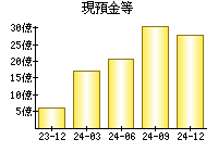 現預金等