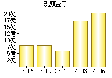 現預金等