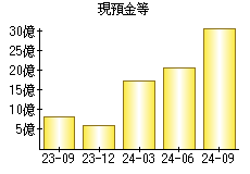 現預金等