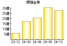 現預金等