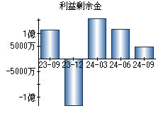 利益剰余金