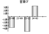 営業活動によるキャッシュフロー