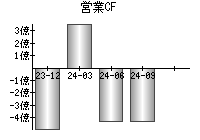 営業活動によるキャッシュフロー