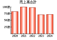 売上高合計