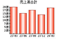 売上高合計