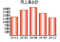 売上高合計