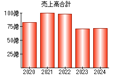 売上高合計