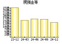 現預金等