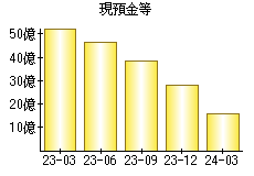 現預金等