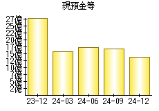 現預金等