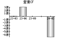 営業活動によるキャッシュフロー