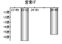 営業活動によるキャッシュフロー