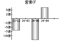 営業活動によるキャッシュフロー