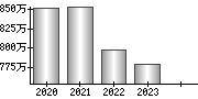 平均年収（単独）