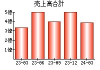 売上高合計