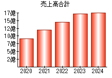 売上高合計