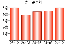 売上高合計