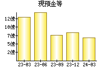 現預金等