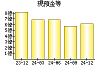 現預金等