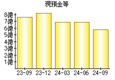 現預金等